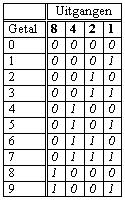 Dit is een tabel waarin links de getallen 0 t/m 15 zijn weergegeven. Bij ieder van deze getallen zie je daarnaast voor alle vier de uitgangen of er een hoog(1) of een laag(0) signaal op staat.